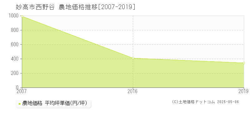 西野谷(妙高市)の農地価格推移グラフ(坪単価)[2007-2019年]