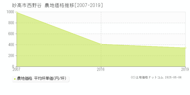 妙高市西野谷の農地価格推移グラフ 