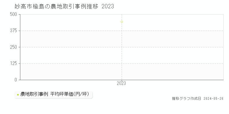 妙高市楡島の農地価格推移グラフ 