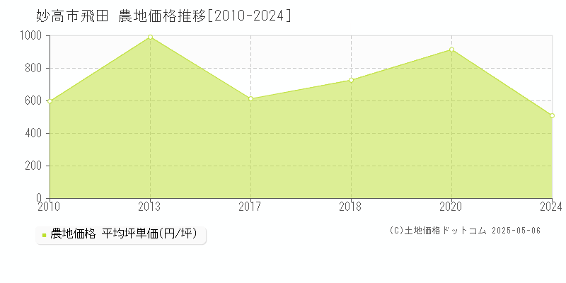 飛田(妙高市)の農地価格推移グラフ(坪単価)[2010-2024年]