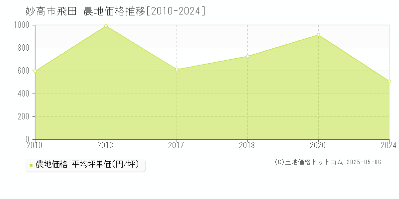 妙高市飛田の農地価格推移グラフ 