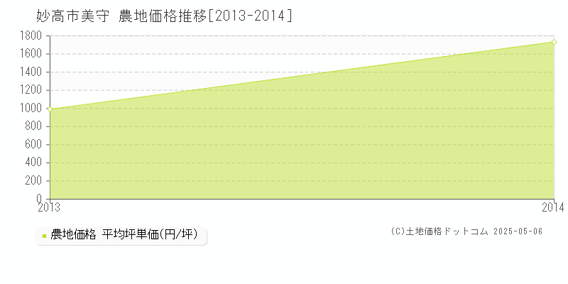 美守(妙高市)の農地価格推移グラフ(坪単価)[2013-2014年]
