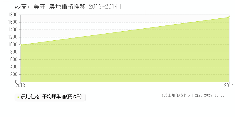 妙高市美守の農地価格推移グラフ 