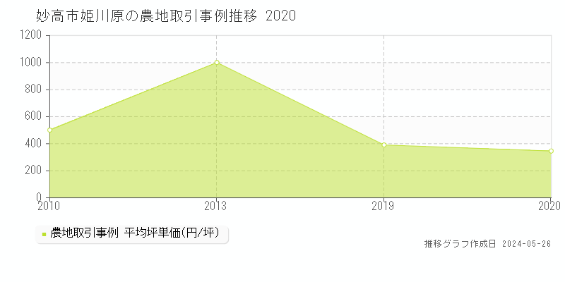 妙高市姫川原の農地価格推移グラフ 