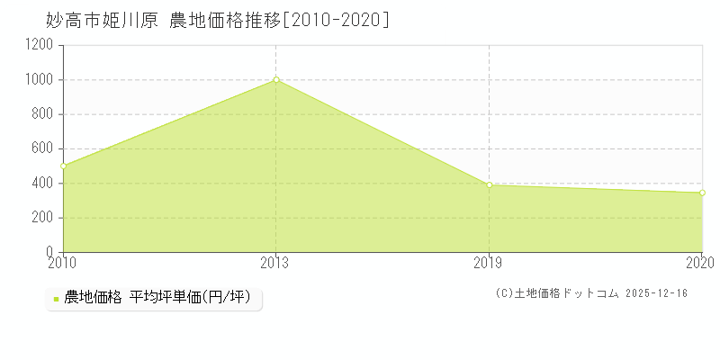 姫川原(妙高市)の農地価格推移グラフ(坪単価)[2010-2020年]