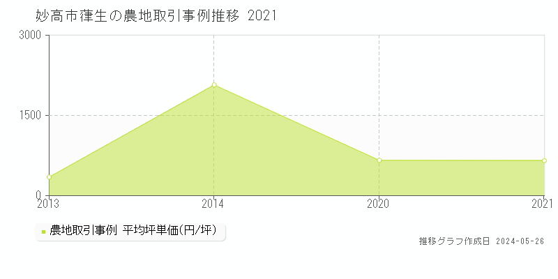 妙高市葎生の農地価格推移グラフ 