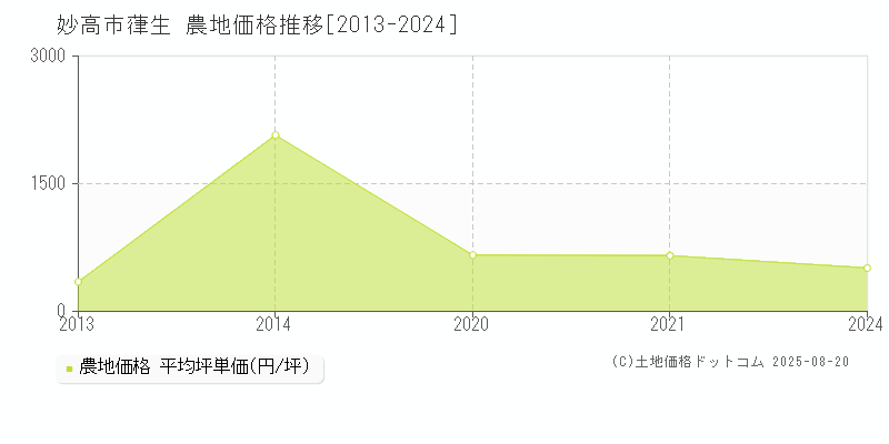 葎生(妙高市)の農地価格推移グラフ(坪単価)[2013-2024年]