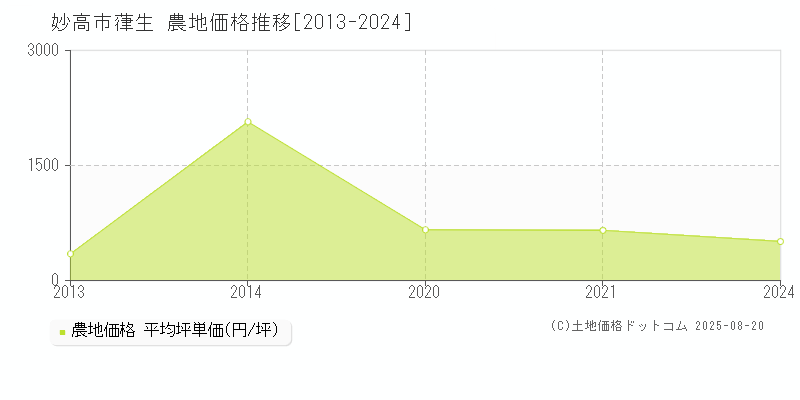 妙高市葎生の農地価格推移グラフ 