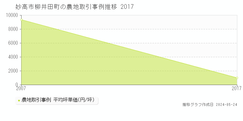 妙高市柳井田町の農地価格推移グラフ 