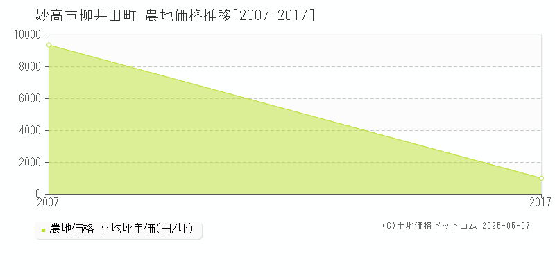 妙高市柳井田町の農地価格推移グラフ 