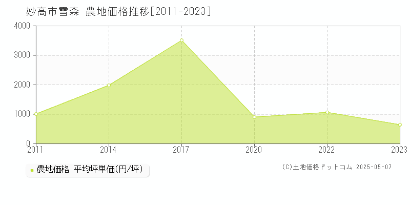 雪森(妙高市)の農地価格推移グラフ(坪単価)[2011-2023年]