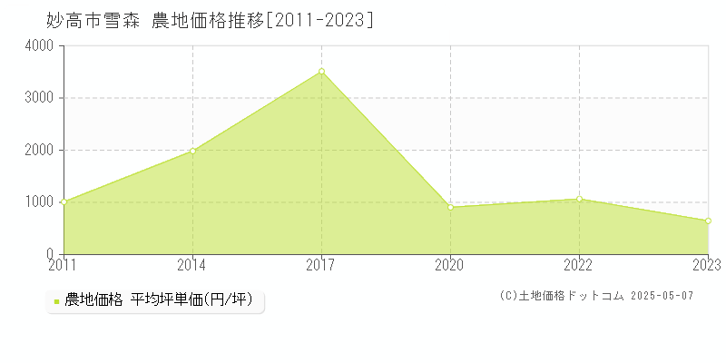 妙高市雪森の農地価格推移グラフ 