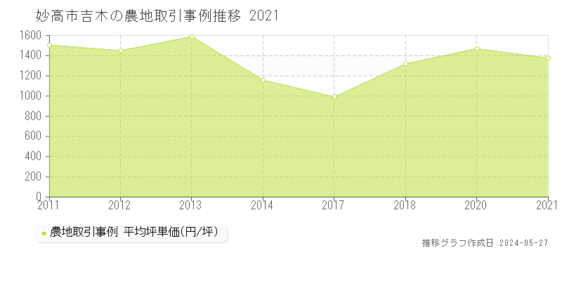 妙高市吉木の農地価格推移グラフ 