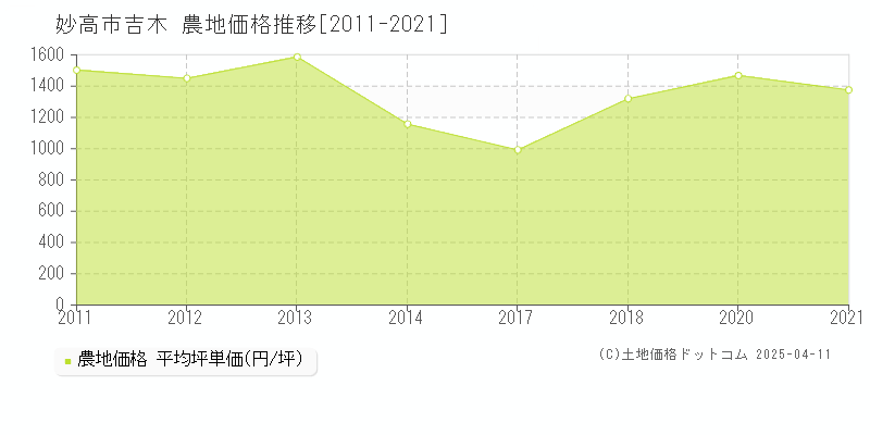 妙高市吉木の農地価格推移グラフ 