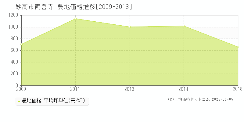 両善寺(妙高市)の農地価格推移グラフ(坪単価)[2009-2018年]