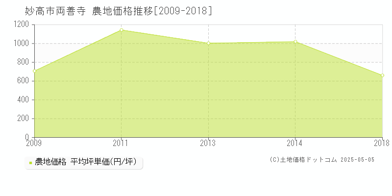 妙高市両善寺の農地価格推移グラフ 