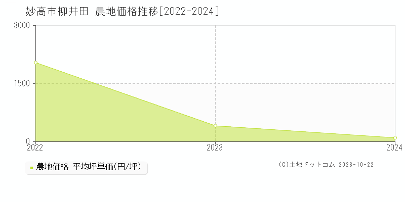 新潟県妙高市大字柳井田の農地価格推移グラフ(坪単価)[2022-2024年]