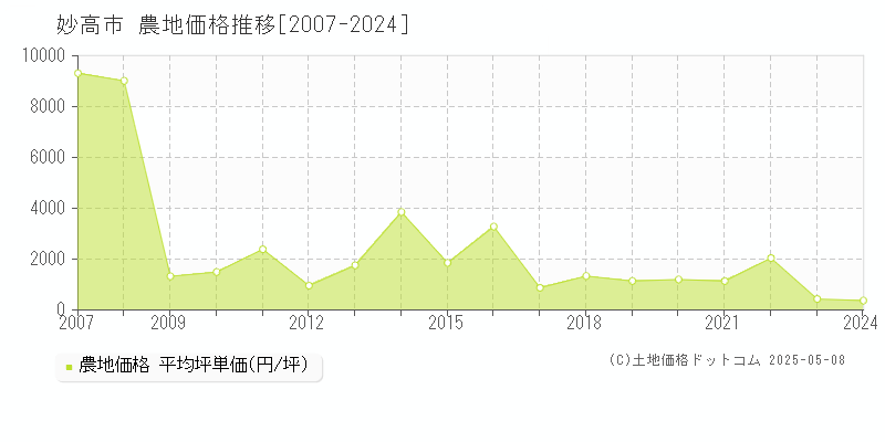 妙高市(新潟県)の農地価格推移グラフ(坪単価)[2007-2024年]