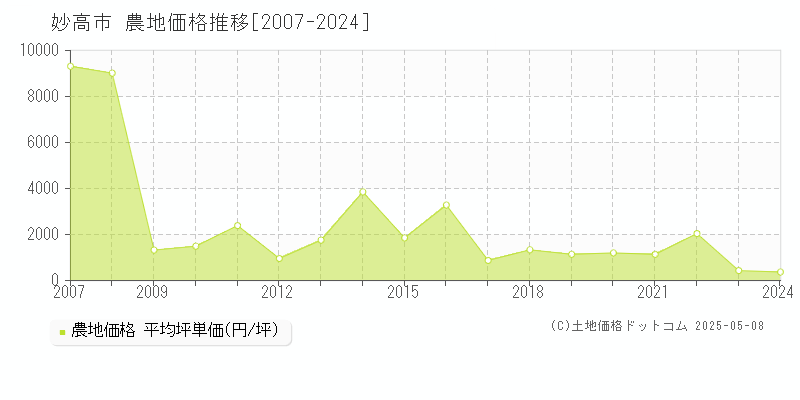 妙高市の農地取引事例推移グラフ 