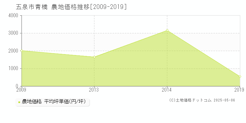 青橋(五泉市)の農地価格推移グラフ(坪単価)[2009-2019年]