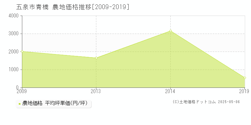 五泉市青橋の農地価格推移グラフ 