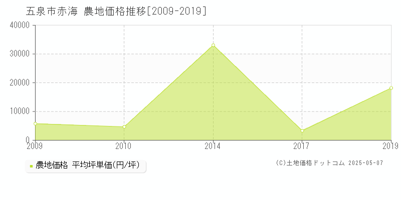 赤海(五泉市)の農地価格推移グラフ(坪単価)[2009-2019年]