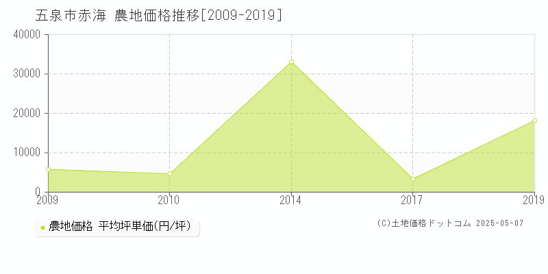 五泉市赤海の農地価格推移グラフ 