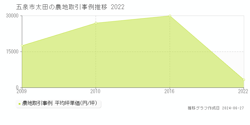 五泉市太田の農地取引事例推移グラフ 