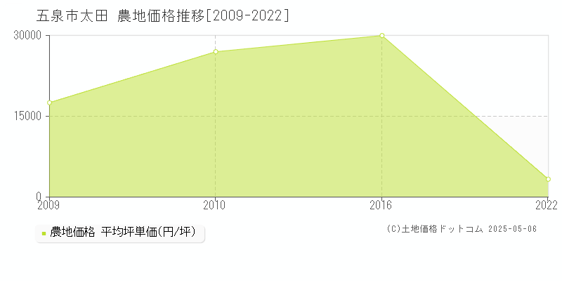 太田(五泉市)の農地価格推移グラフ(坪単価)[2009-2022年]