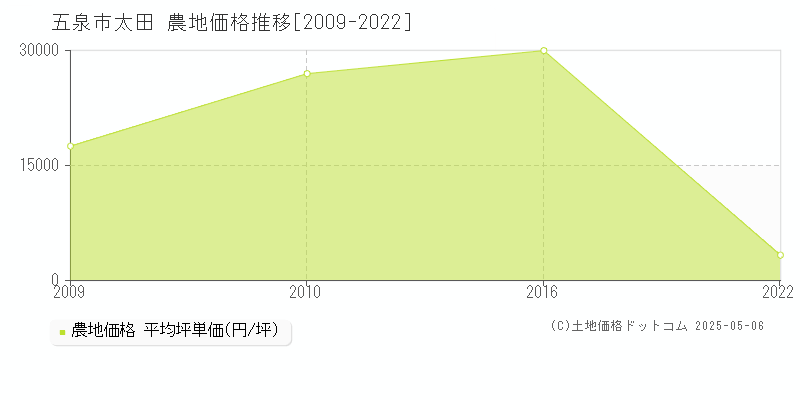 五泉市太田の農地取引事例推移グラフ 