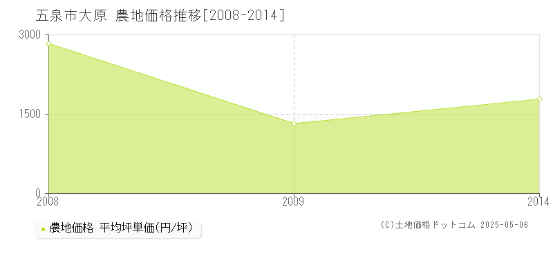 大原(五泉市)の農地価格推移グラフ(坪単価)[2008-2014年]