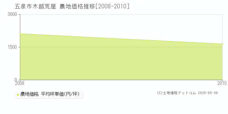 木越荒屋(五泉市)の農地価格推移グラフ(坪単価)[2008-2010年]