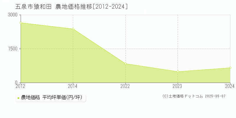 猿和田(五泉市)の農地価格推移グラフ(坪単価)[2012-2024年]