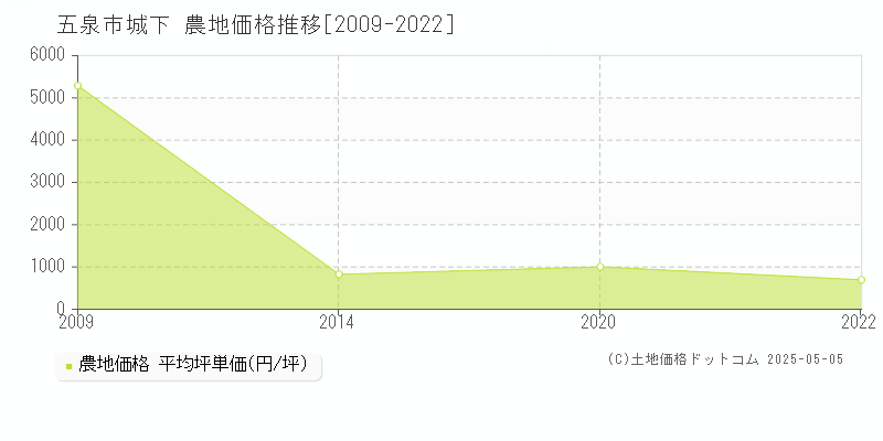 城下(五泉市)の農地価格推移グラフ(坪単価)[2009-2022年]