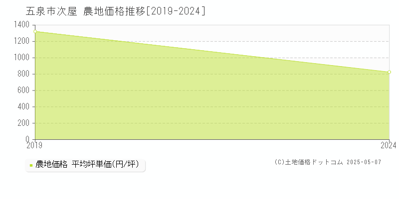次屋(五泉市)の農地価格推移グラフ(坪単価)[2019-2024年]
