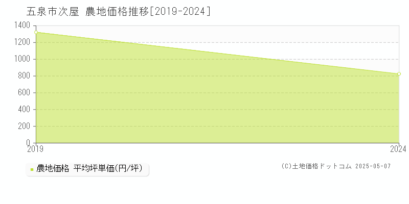 五泉市次屋の農地価格推移グラフ 