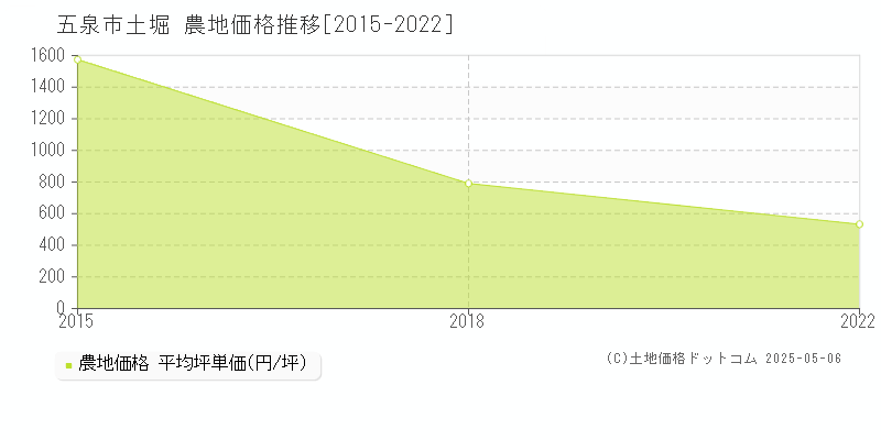 土堀(五泉市)の農地価格推移グラフ(坪単価)[2015-2022年]