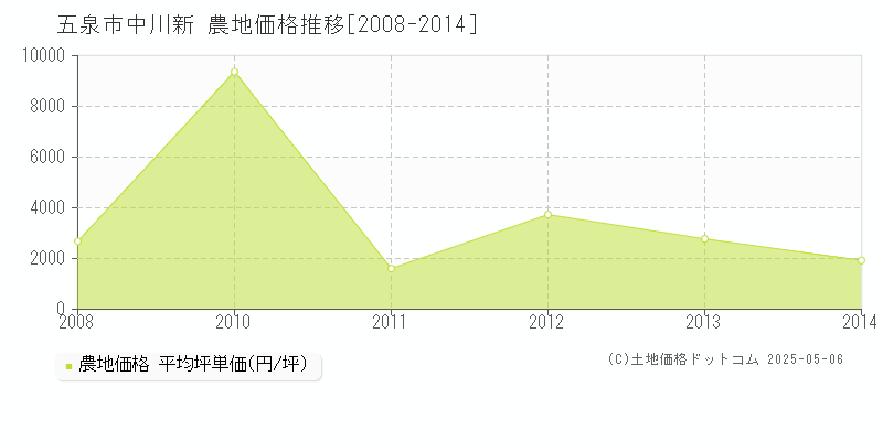 中川新(五泉市)の農地価格推移グラフ(坪単価)[2008-2014年]