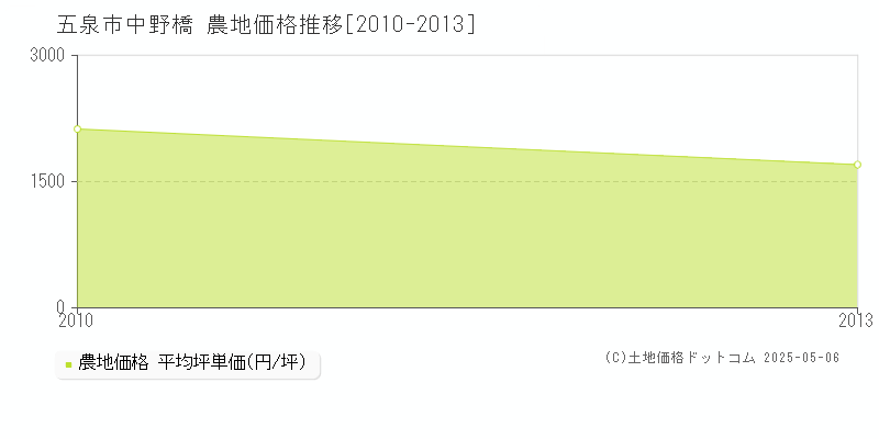 中野橋(五泉市)の農地価格推移グラフ(坪単価)[2010-2013年]