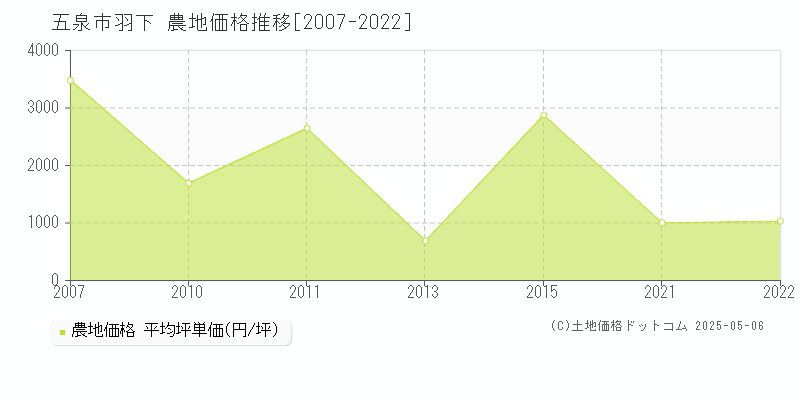 羽下(五泉市)の農地価格推移グラフ(坪単価)[2007-2022年]