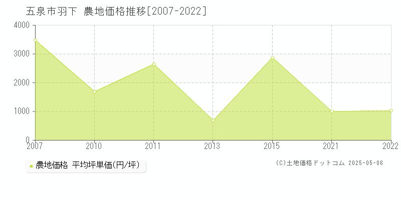 五泉市羽下の農地価格推移グラフ 