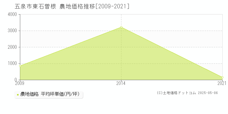 東石曽根(五泉市)の農地価格推移グラフ(坪単価)[2009-2021年]