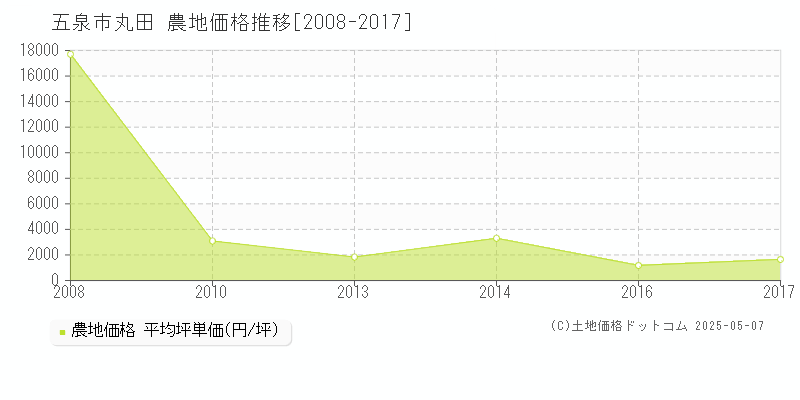 丸田(五泉市)の農地価格推移グラフ(坪単価)[2008-2017年]