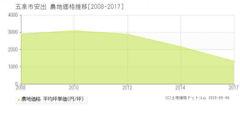 安出(五泉市)の農地価格推移グラフ(坪単価)[2008-2017年]