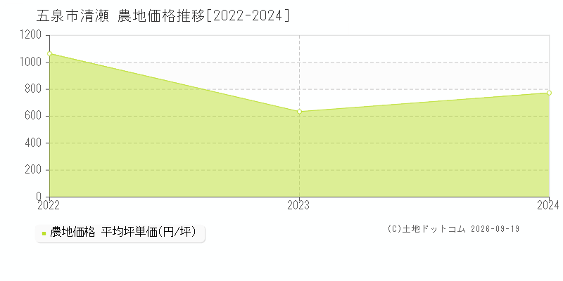五泉市清瀬の農地価格推移グラフ(坪単価)[2022-2024年]