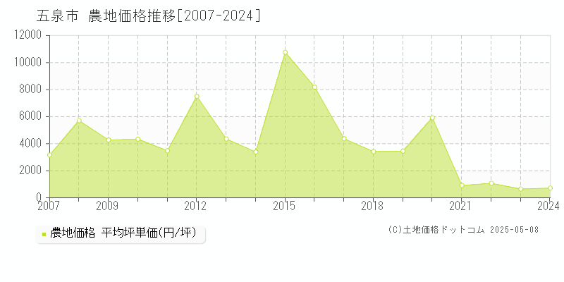 五泉市(新潟県)の農地価格推移グラフ(坪単価)[2007-2024年]