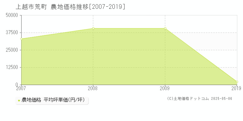 上越市荒町の農地取引事例推移グラフ 