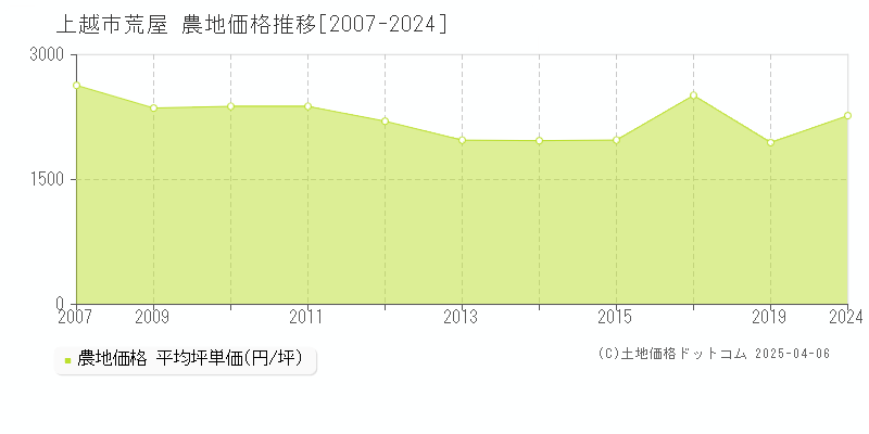 上越市荒屋の農地取引事例推移グラフ 