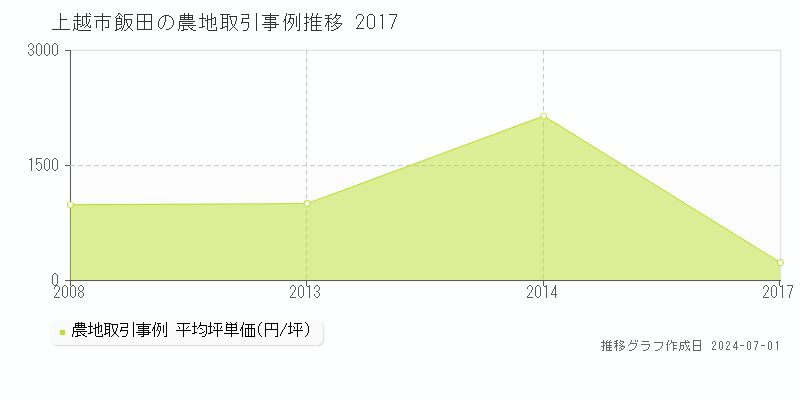 上越市飯田の農地取引事例推移グラフ 