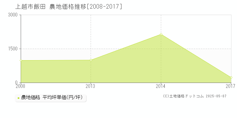 上越市飯田の農地取引事例推移グラフ 